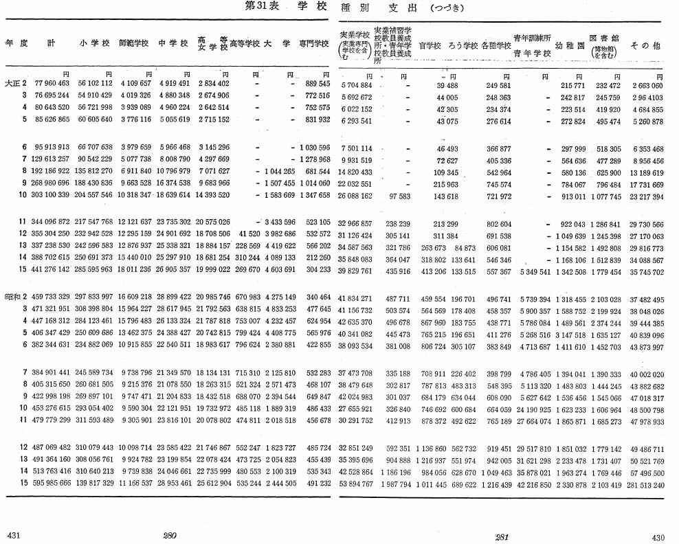 第31表　学校種別　支出（つづき）
