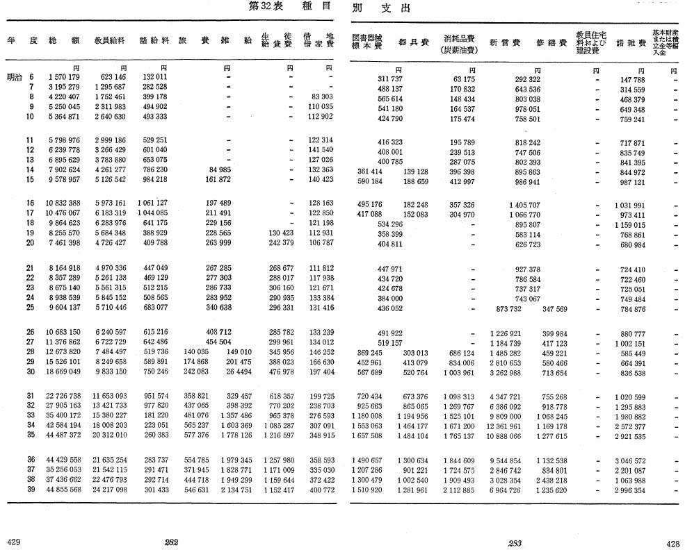 第32表　種目別　支出