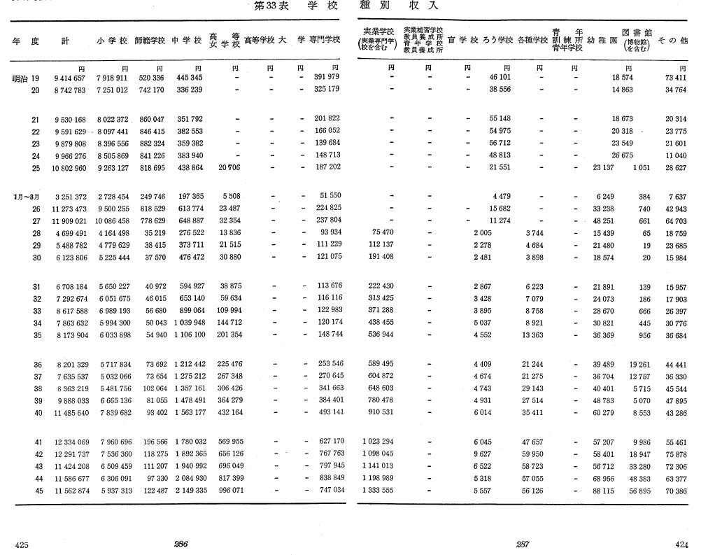 第33表　学校種別　収入