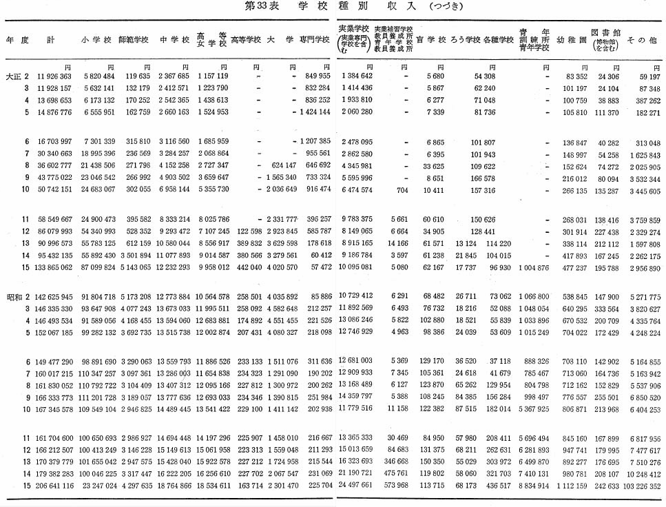 第33表　学校種別　収入（つづき）