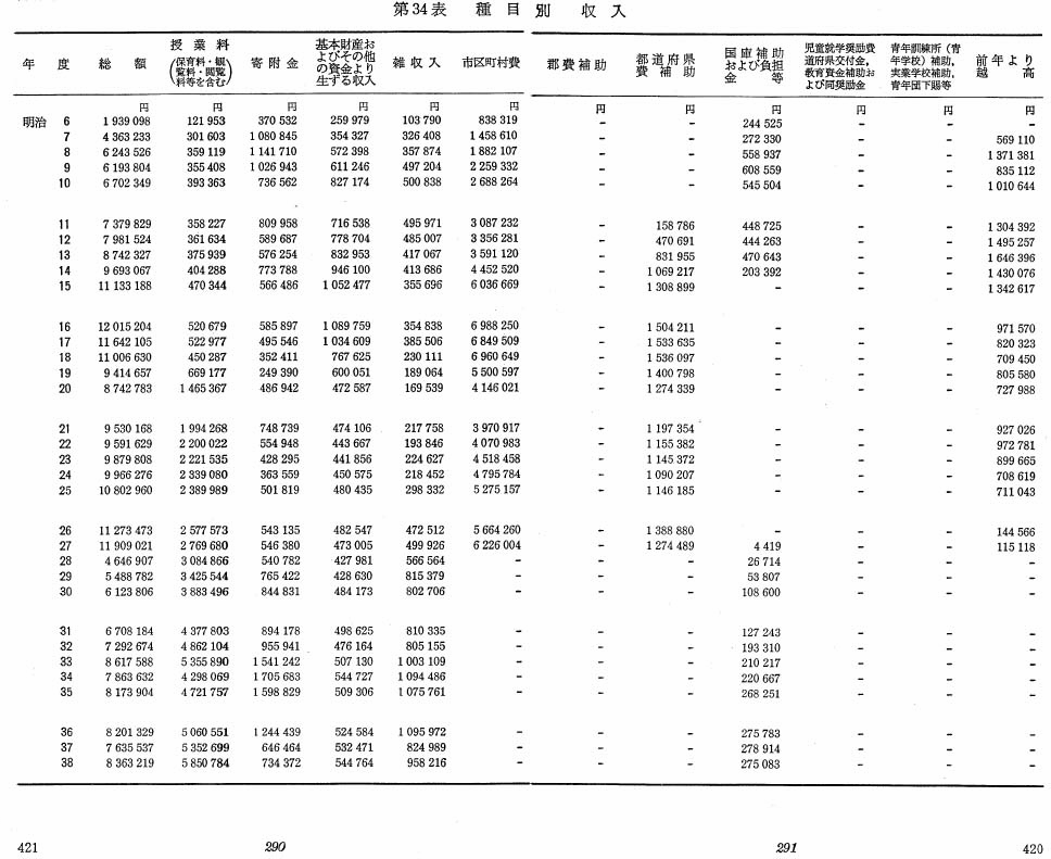 第34表　種目別　収入