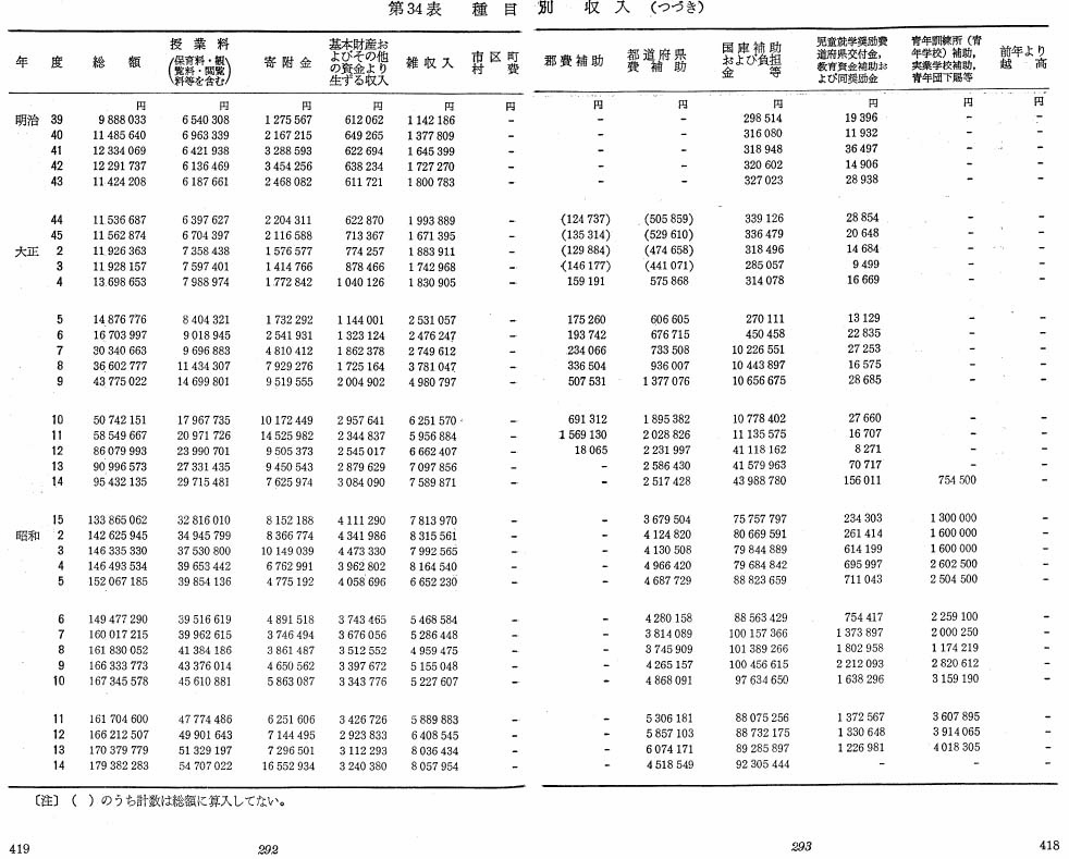第34表　種目別　収入（つづき）