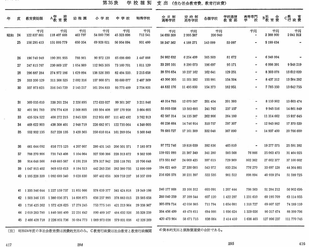 第35表　学校種別　支出（含む、社会教育費、教育行政費）