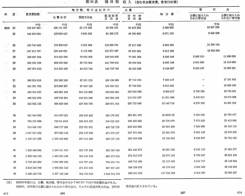 第36表　種目別　収入（含む、社会教育費、教育行政費）