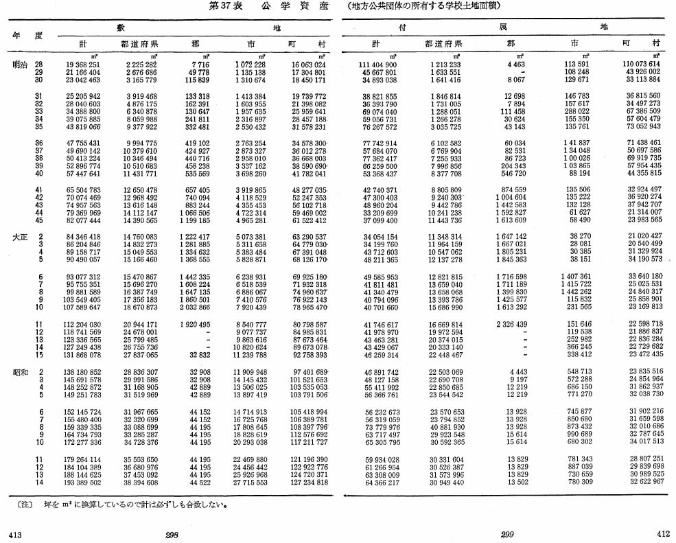 第37表　公学資産（地方公共団体の所有する学校土地面積)