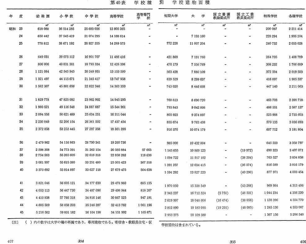 第40表　学校種別　学校建物面積