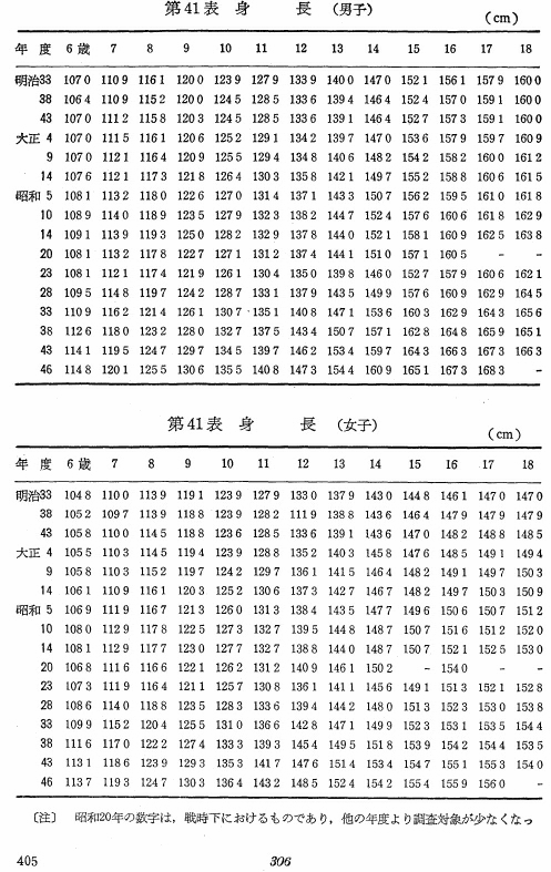 第41表　身長