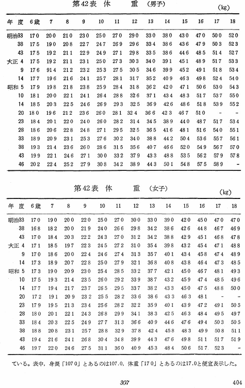 第42表　体重