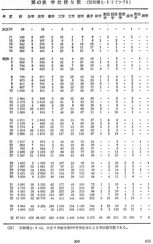 第43表　学位授与数(旧制博士－2－）（つづき）