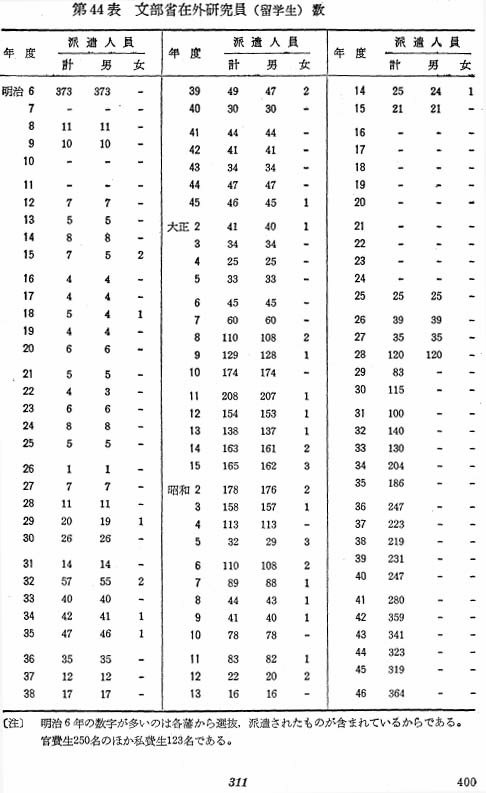 第44表　文部省在外研究員(留学生）数