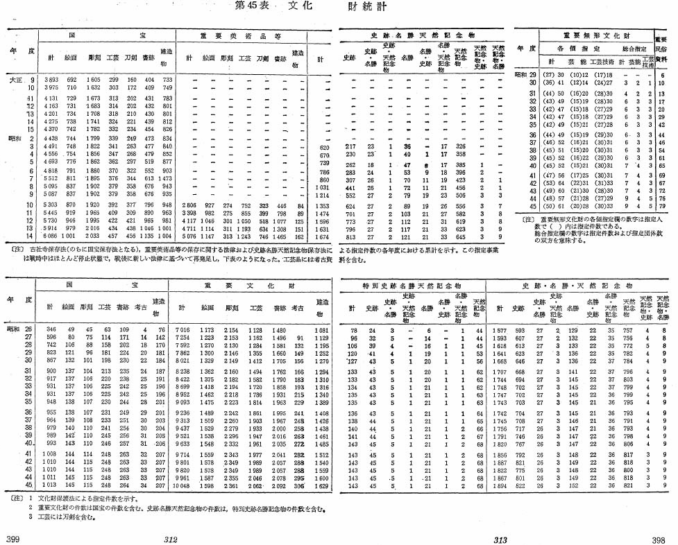 第45表　文化財統計