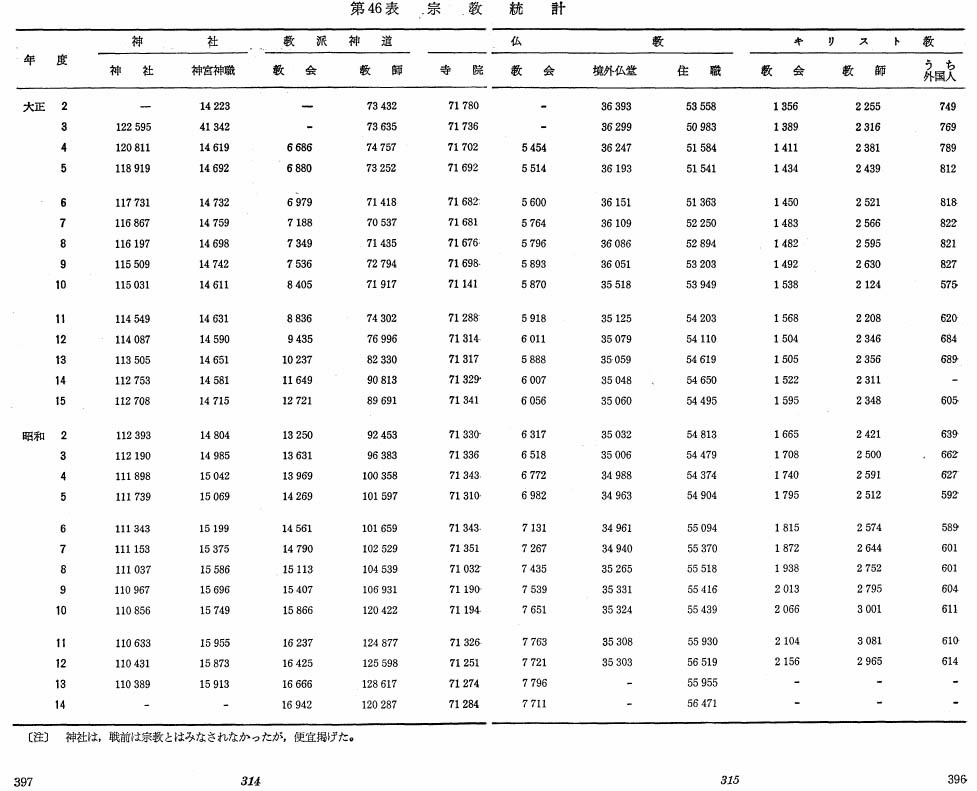 第46表　宗教統計