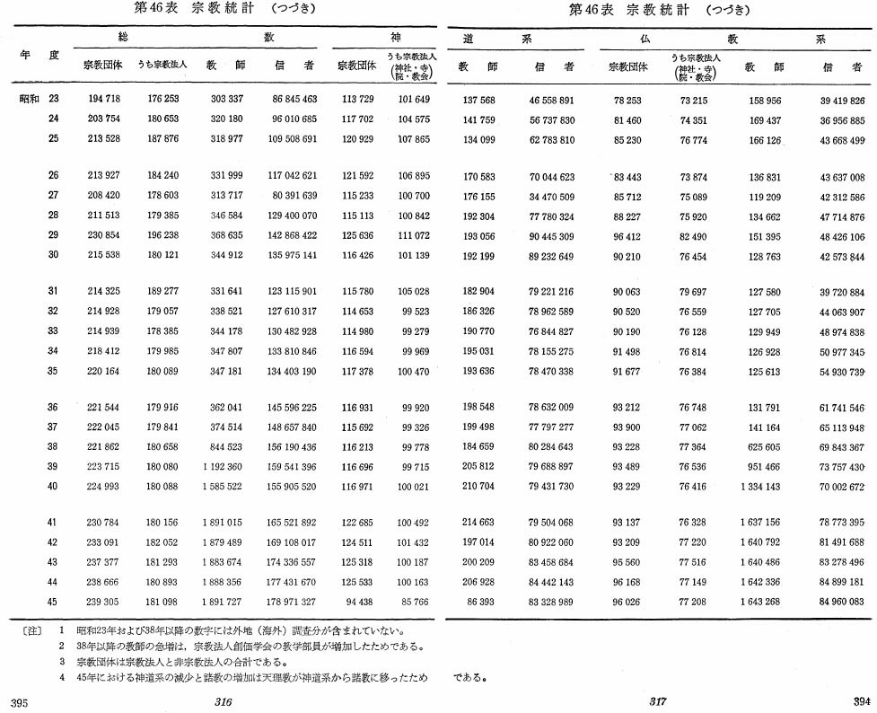 第46表　宗教統計（つづき）