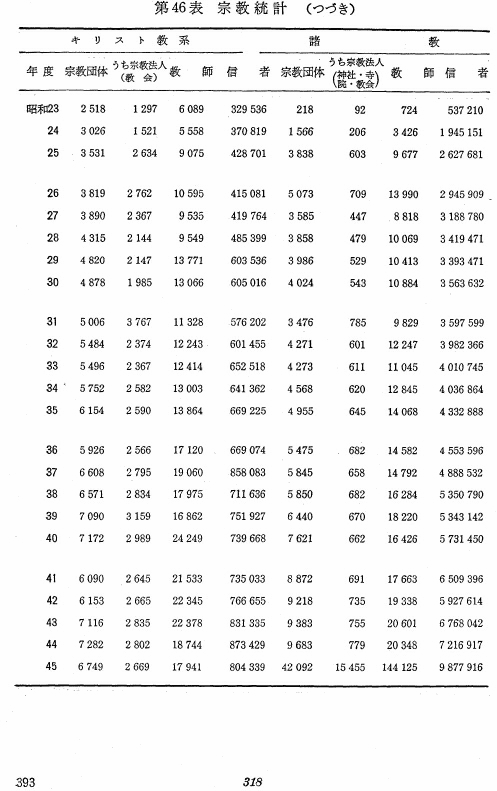 第46表　宗教統計（つづき）