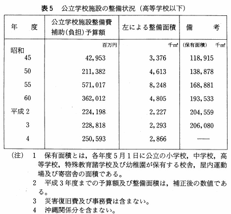 表5　公立学校施設の整備状況（高等学校以下）