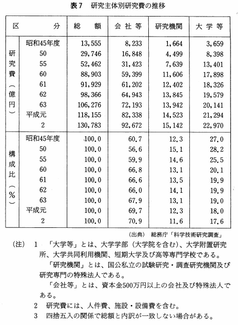 表7　研究主体別研究費の推移