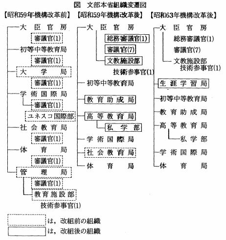 図文部本省組織変遷図