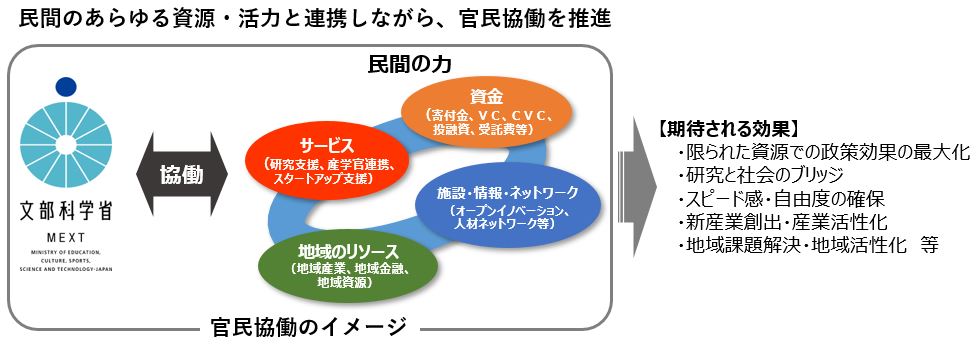官民協働による新たな科学技術政策について 産学官の有識者との政策対話を通じた若手職員からの政策提案 の公表について 文部科学省