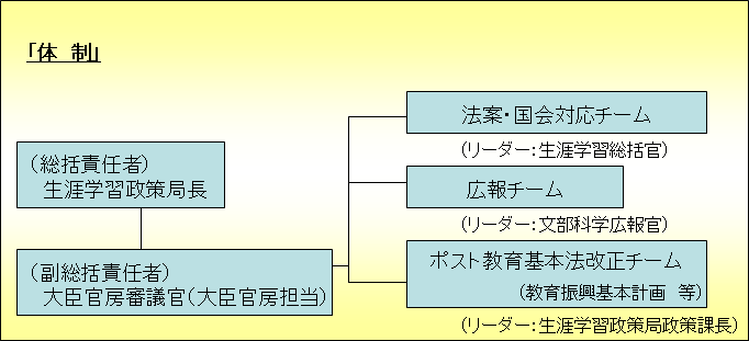 教育基本法改正に係る推進体制について 文部科学省