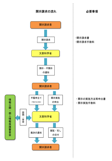情報公開制度の概要