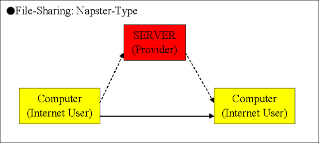 File-Sharing: Napster-Type̐}