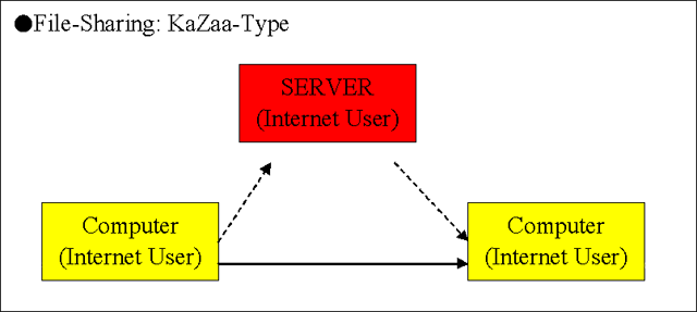 File-Sharing: KaZaa-Type̐}