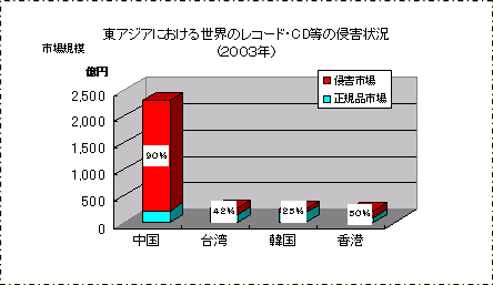 東アジアにおける世界のレコード・CD等の侵害状況のグラフ