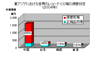 AWAɂ鐢ẼR[hECD̐NQ󋵁i2004NjOt