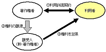 著作権が第三者に譲渡された場合