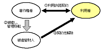 著作権者が破産した場合