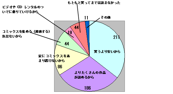 レンタルを選ぶ理由は何ですか