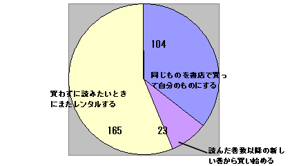 レンタルを読んで気に入った場合・・・