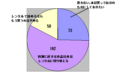 これからレンタルに切り替えようと思うか