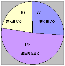 レンタル料金,3泊4日80円は安い?高い?