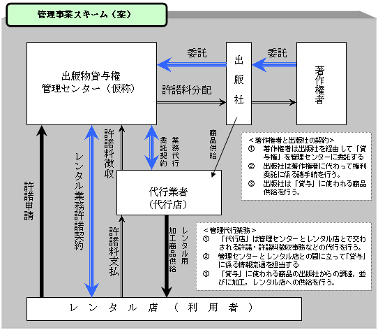 検討中の書籍等の貸与に係る管理事業スキーム