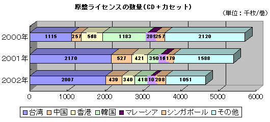 原盤ライセンスの数量