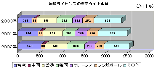 原盤ライセンスの発売タイトル数