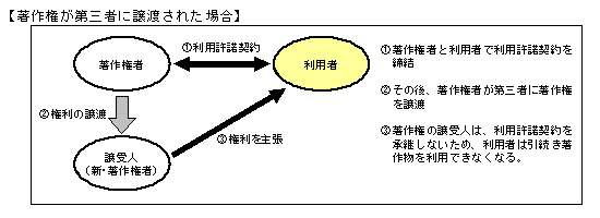 著作権が第三者に譲渡された場合