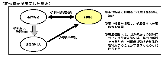 著作権者が破産した場合