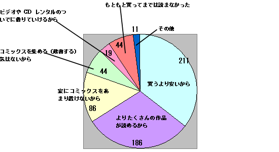 レンタルを選ぶ理由は何ですか