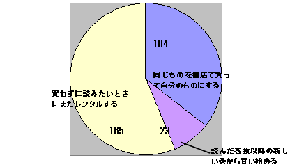 レンタルを読んで気に入った場合・・・