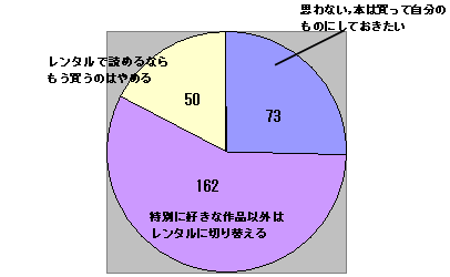 これからレンタルに切り替えようと思うか