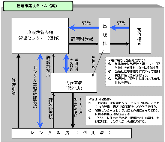 検討中の書籍等の貸与に係る管理事業スキーム