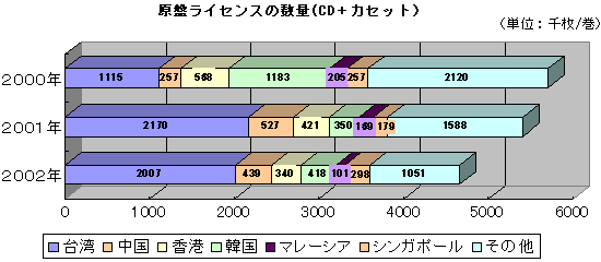 原盤ライセンスの数量