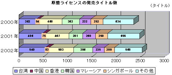 原盤ライセンスの発売タイトル数
