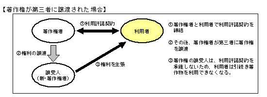著作権が第三者に譲渡された場合