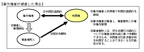 著作権者が破産した場合
