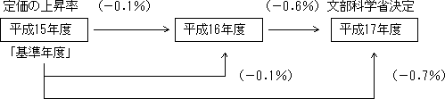 17Nx̋ȏ艿̏㏸