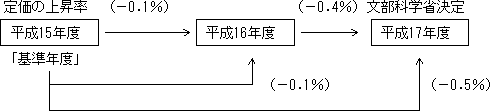 17Nx̋ȏ艿̏㏸