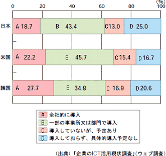 学校におけるインターネット及びLANの整備状況(平成15年度)